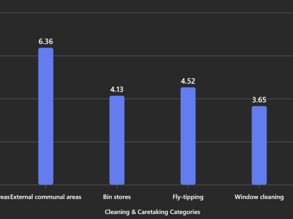 Cleaning and Caretaking survey results - Internal communal areas - 7.96 | External communal areas - 6.36 | Bin stores - 4.13 | Fly-tipping - 4.52 | Window cleaning - 3.65 | General cleaning tasks - 6.43