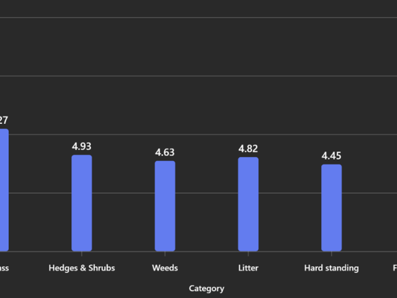 Grounds Maintenance Survey average scores: Grass 6.27 | Hedges and Shrubs 4.93 | Weeds 4.63 | Litter 4.82 | Hard Standing 4.45 | Flowerbeds 4.45