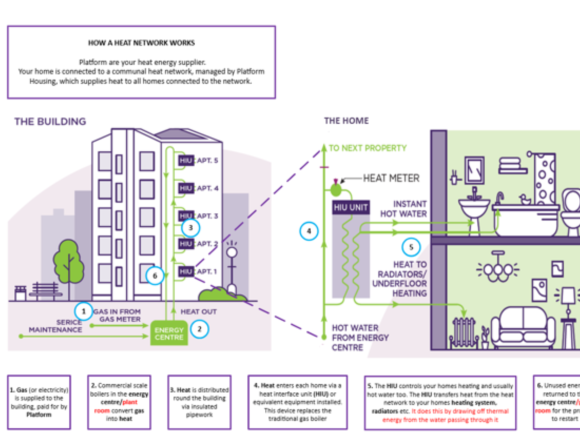 Diagram showing how a Platform heat network works. Heat is made in a central energy centre and sent through insulated pipes to homes. In each home, a Heat Interface Unit (HIU) transfers the heat to radiators, underfloor heating and hot water. Unused heat then returns to the energy centre.