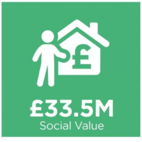 Person standing beside a house with a pound symbol, representing £33.5 million in social value generated.