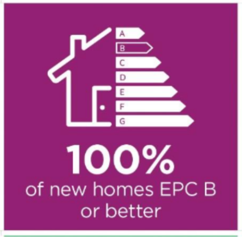 House with EPC energy rating arrows from A to G, highlighting that 100% of new homes are EPC Band B or better.