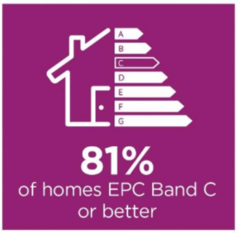 House with EPC energy rating arrows from A to G, showing that 81% of homes are EPC Band C or better.
