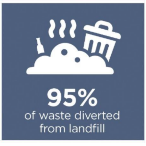 Graphic of rubbish with a bin and steam lines above it, showing that 95% of waste is diverted from landfill.