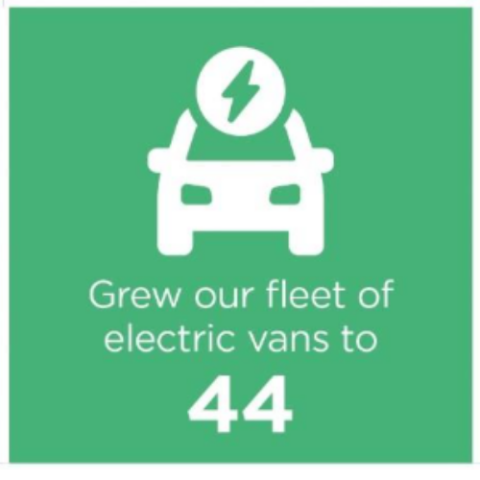 Electric car icon with a lightning bolt above it, representing the fleet of electric vans growing to 44 vehicles.