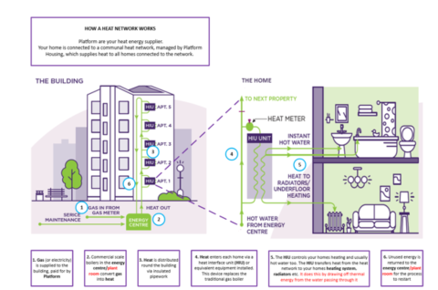 Diagram showing how a Platform heat network works. Heat is made in a central energy centre and sent through insulated pipes to homes. In each home, a Heat Interface Unit (HIU) transfers the heat to radiators, underfloor heating and hot water. Unused heat then returns to the energy centre.