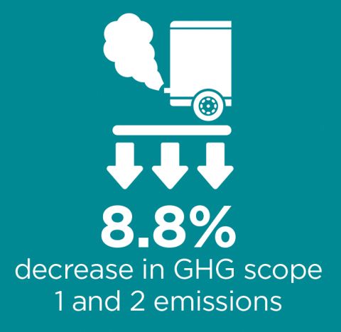 Green square graphic with an icon of a vans rear showing emissions above downward facing arrows in white. Underneath is the text 8.8% decrease in GHG scope 1 and 2 emissions'