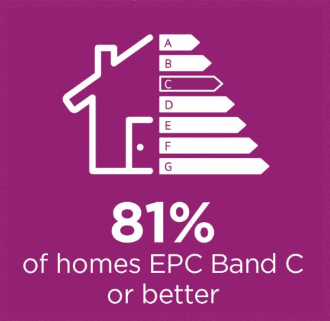 Purple square with an white icon showing half a house and an EPC rating chart with the c rating shaded to purple. Underneath is the text 81% of homes EPC Band C or better
