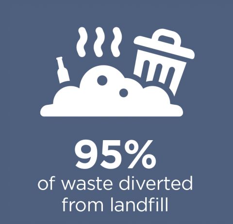 Dark blue square with a white icon of a pile of rubbish, Underneath is the text 95% of waste diverted from Landfill