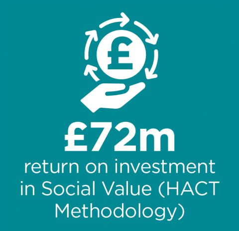 Green square with an icon of a white hand holding a GB pound coin surrounded by circular arrows. Underneath is the text £72 million return on investment in Social Value (HACT methodology)