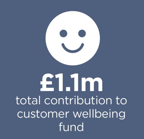£1.1m total contribution to customer wellbeing fund