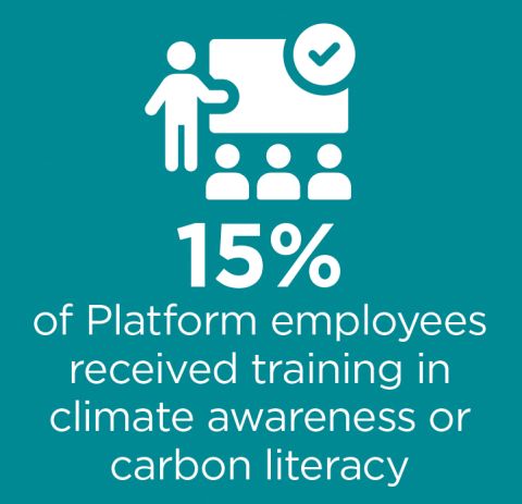 15% of platform employees received training 