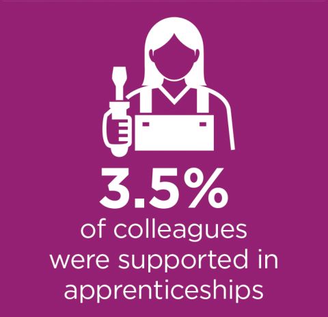 3.5% of colleagues were supported in apprenticeships