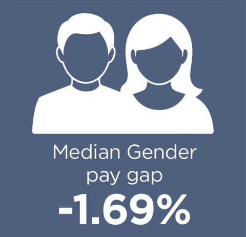 -1.69% - median gender pay gap