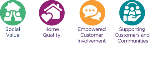 Social Sustainability graphic representing: Social Value, Home Quality, Empowered Customer Involvement, and Supporting Customers and Communities