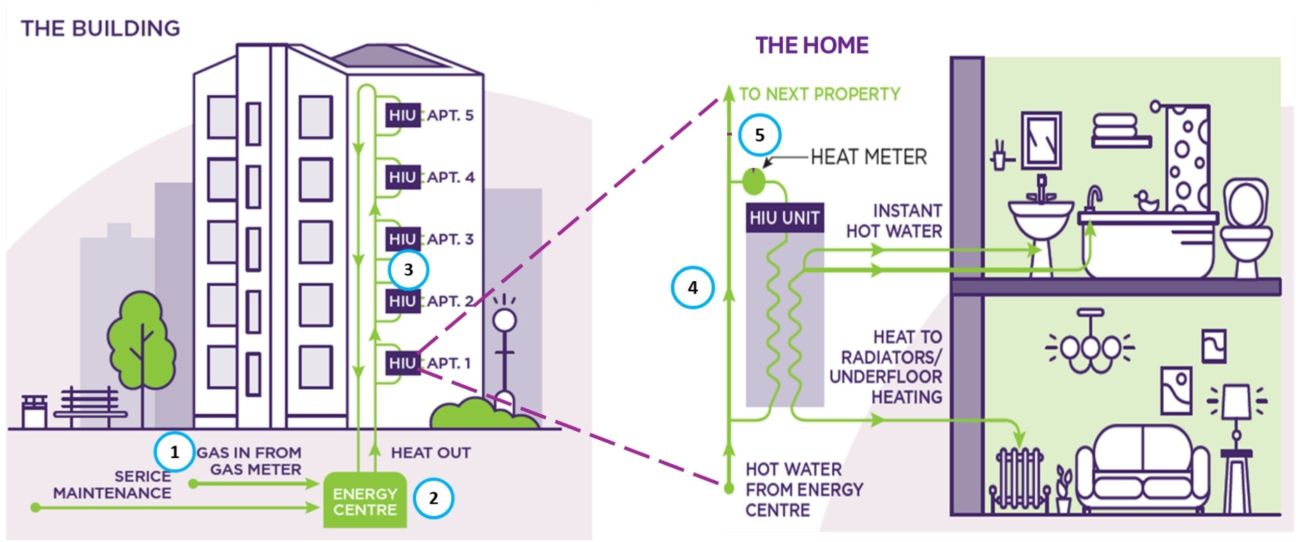 A Diagram explaining how a heat network supplies energy throughout a building